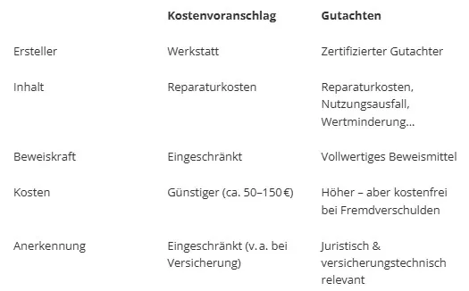 SV Büro Tippmann – Kfz-Sachverständiger – Tabelle Gutachten vs. Kostenvoranschlag